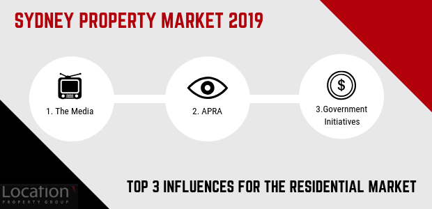 Sydney Property Market 2019 Top 3 Influences