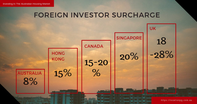 Global Foreign Investor Surcharge