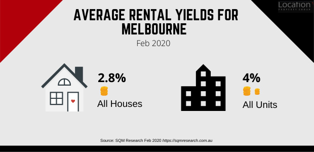 Units have a better rental yield than houses in Melbourne