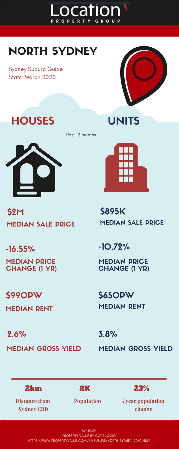 North Sydney Suburb Guide Infographic (see stats above image)